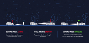 Plansza przedstawiająca, że ustawienie świateł ma wpływ na bezpieczeństwo w ruchu drogowym.